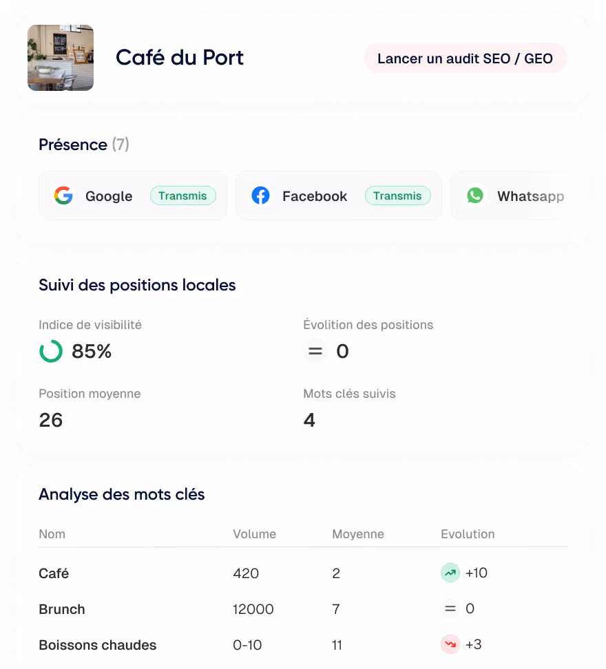 Tableau de bord SEO pour Café du Port montrant la présence sur Google et Facebook, un indice de visibilité de 85 %, position moyenne 26, et analyse des mots clés avec volumes et évolutions.