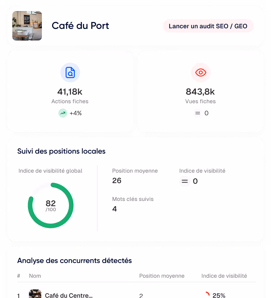 Tableau de bord SEO du Café du Port montrant 41,18k actions fiches, 843,8k vues fiches, indice de visibilité global 82 sur 100, position moyenne 26, mots clés suivis 4.