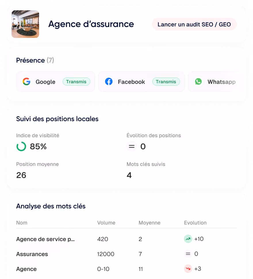Tableau de bord SEO d'une agence d'assurance affichant présence sur Google, Facebook, Whatsapp, indice de visibilité à 85%, position moyenne 26, suivi de 4 mots clés, et analyse avec volumes et évolutions des mots clés.
