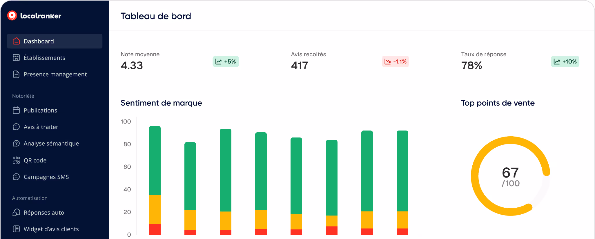 Tableau de bord Localranker montrant une note moyenne de 4,33, 417 avis récoltés, taux de réponse de 78%, un graphique à barres de sentiment de marque avec des couleurs vert, jaune et rouge, et un indicateur de points de vente principaux avec un score de 67 sur 100.