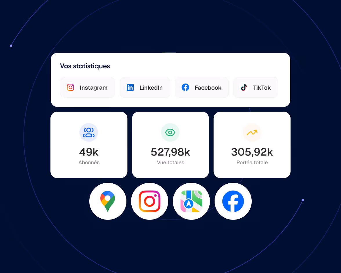 Tableau de statistiques avec les icônes Instagram, LinkedIn, Facebook et TikTok indiquant 49k abonnés, 527,98k vues totales et 305,92k portée totale sur fond bleu foncé.