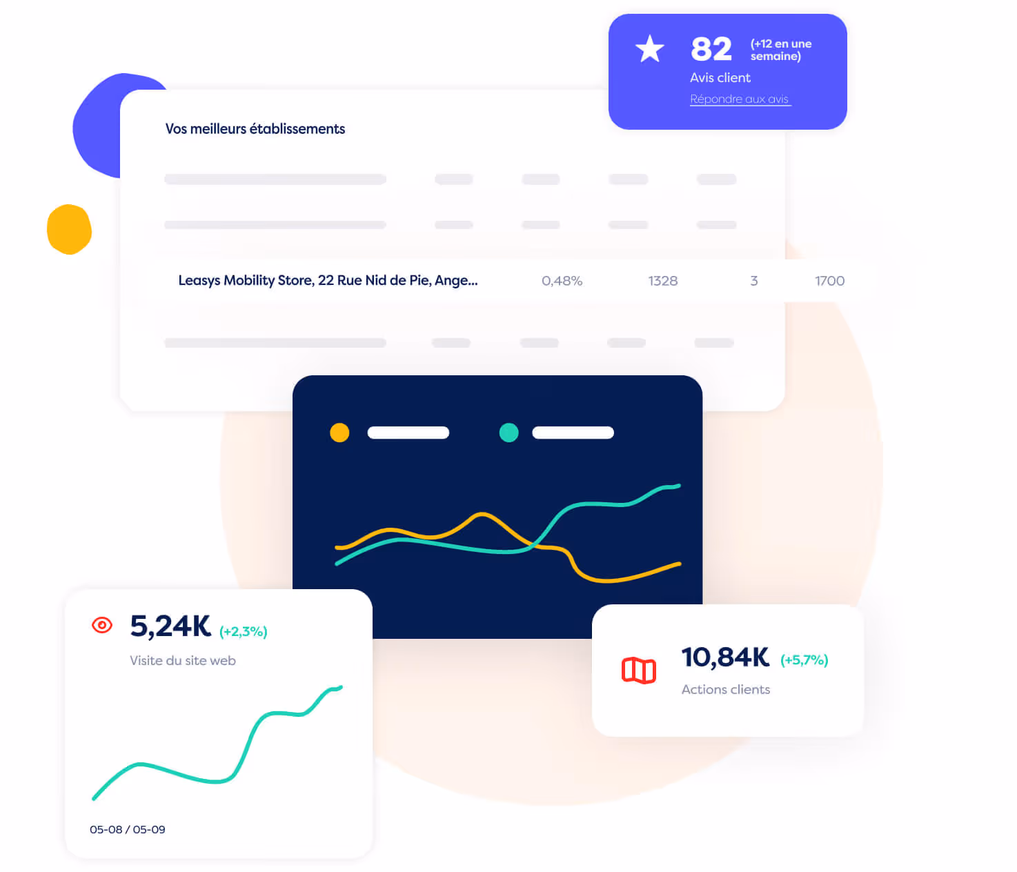 Tableau de bord avec statistiques : 82 avis clients (+12 en une semaine), 5,24K visites du site web (+2,3%) du 05-08 au 05-09, 10,84K actions clients (+5,7%) et graphique comparant deux tendances de performance.