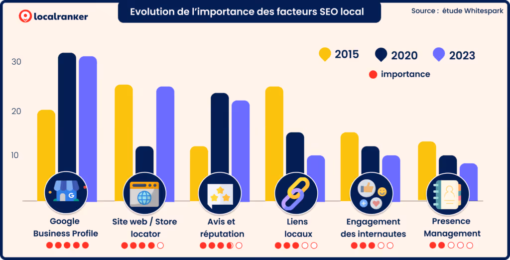 facteurs SEO local 2023