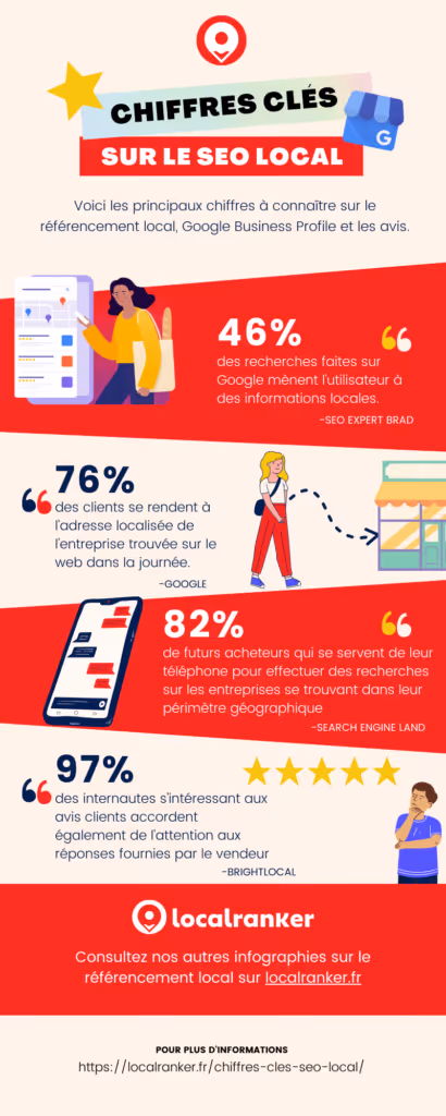 chiffres clés sur le seo local