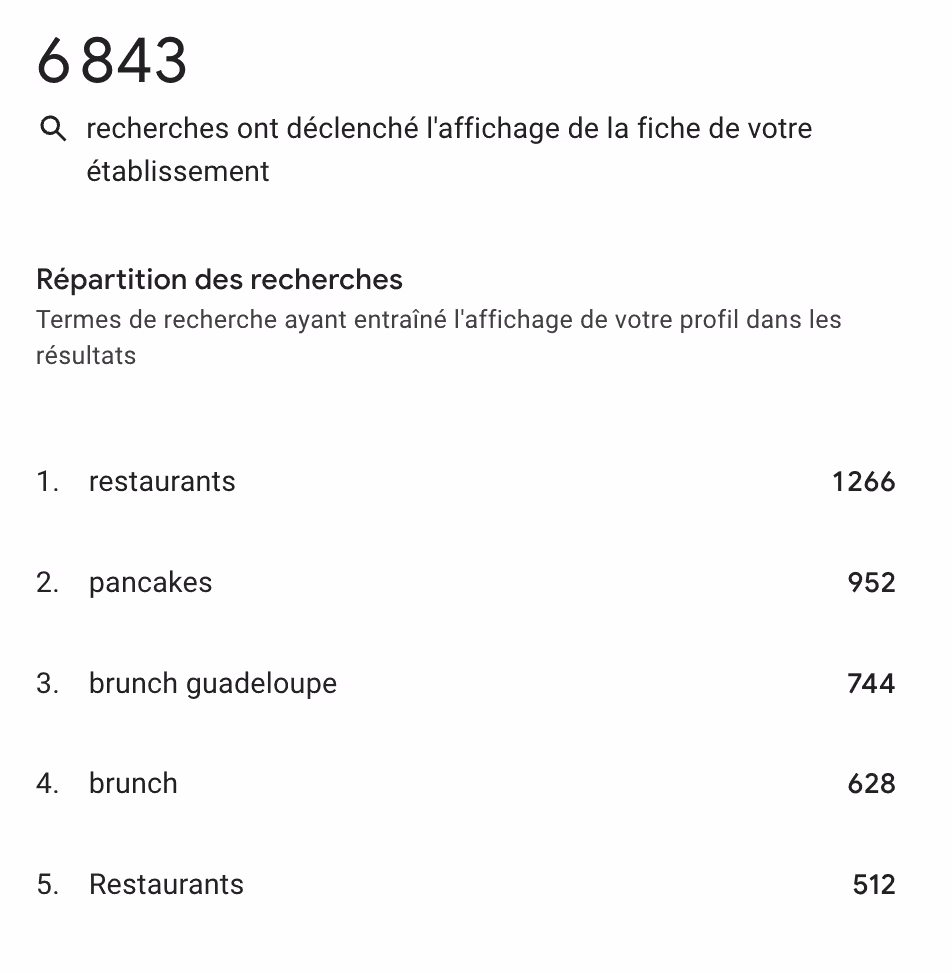 Recherches de mots-clés Google My Buisiness