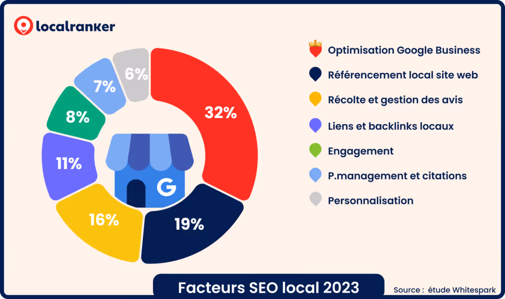 SEO local facteurs en 2023
