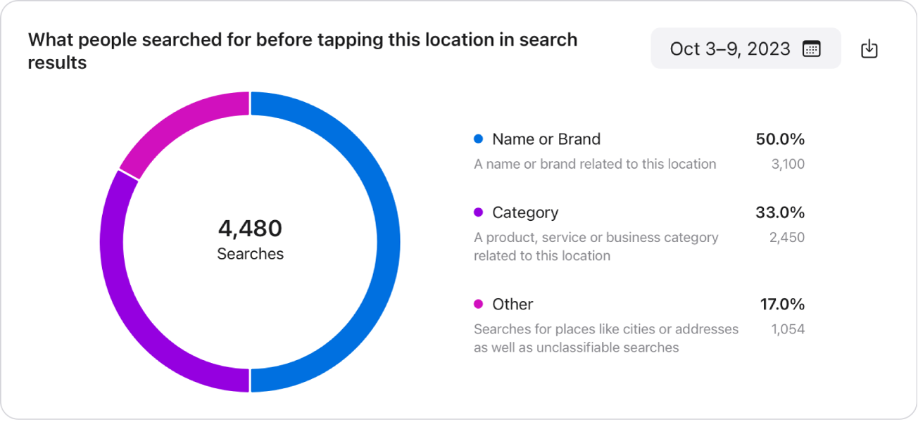 recherches statistqiues apple Buisness COnnect