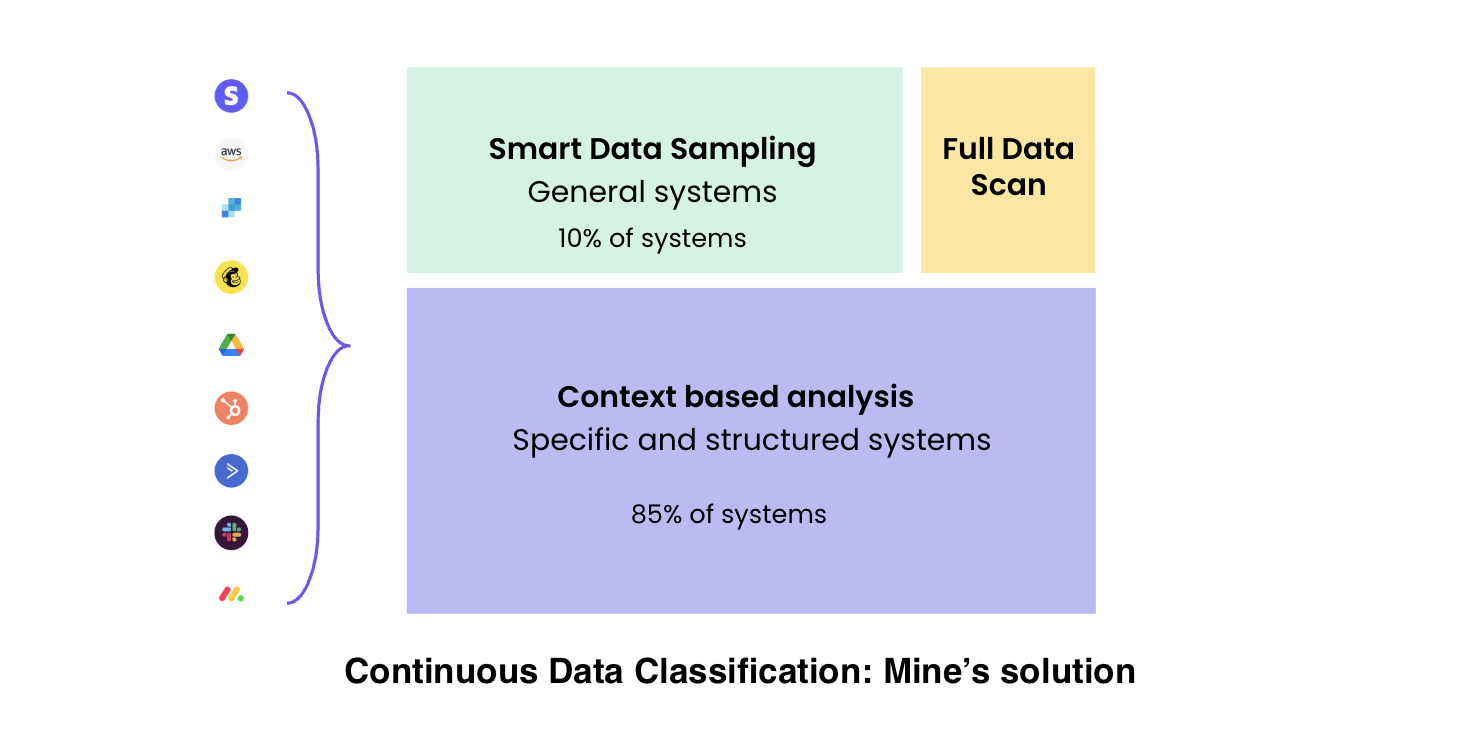 MinePricacyOps Data Classification: An option for each strategy