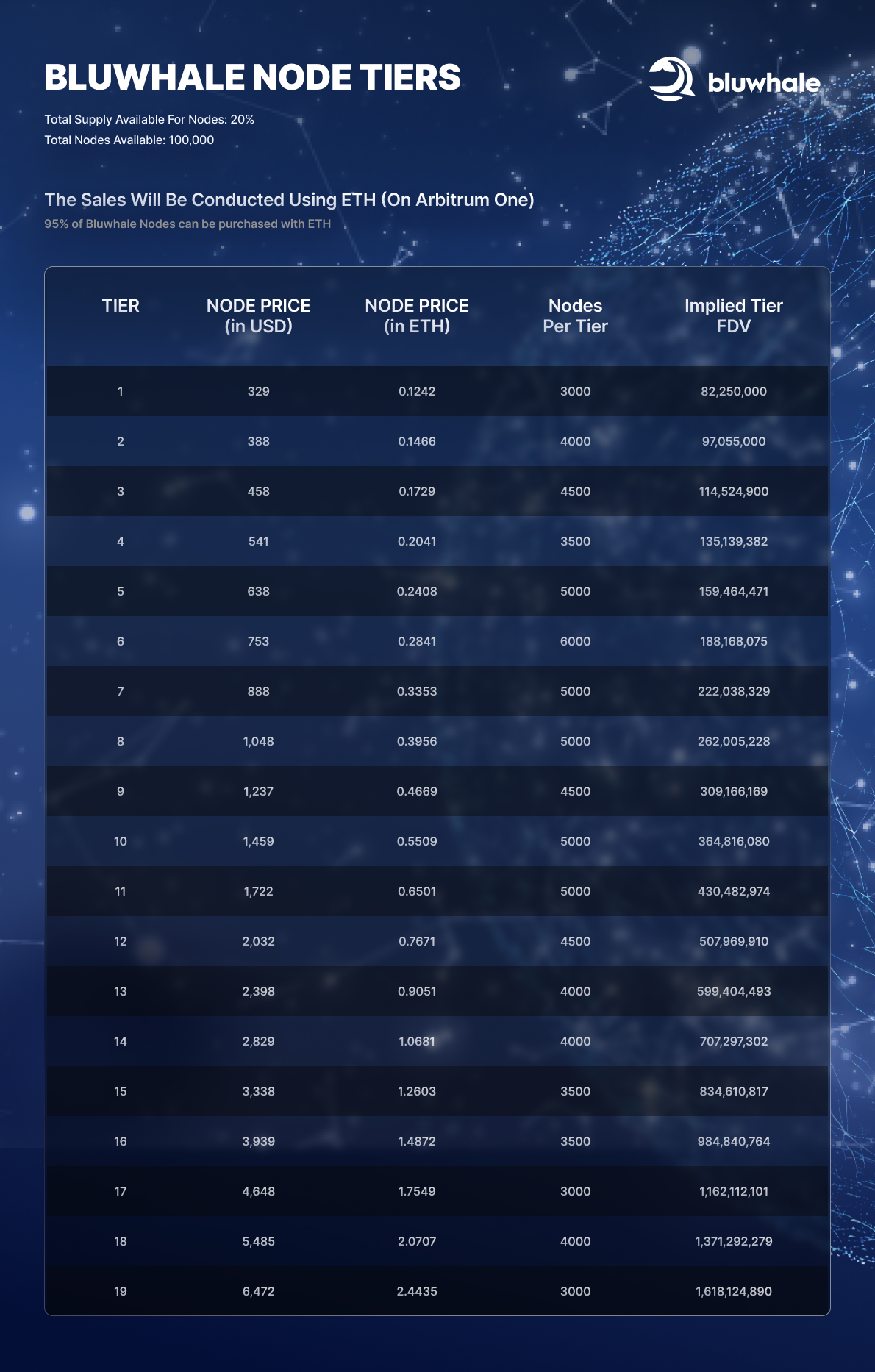 Bluwhale node-tier table comparing node prices, supply per tier and total nodes.