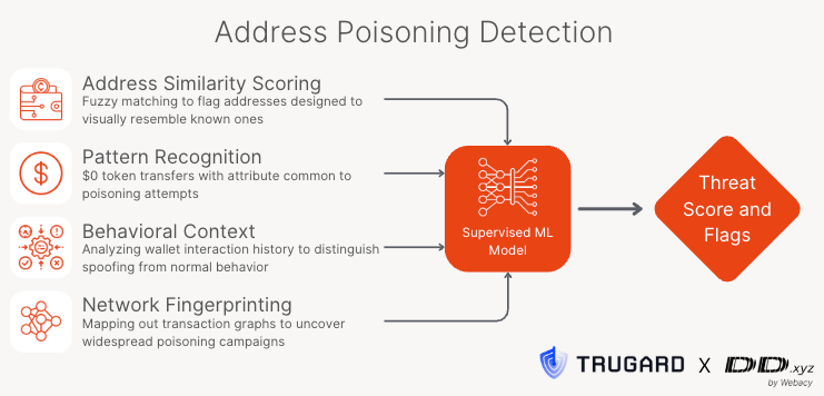 Fortifying Your Crypto Transactions: Introducing Advanced Address Poisoning Detection