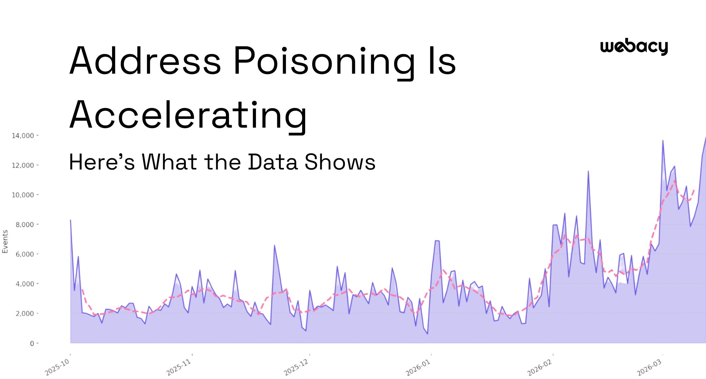 Address Poisoning Is Accelerating. Here's What the Data Shows.