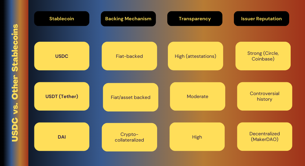 USDC vs. Other Stablecoins.
