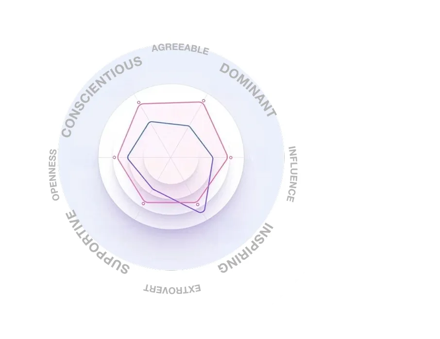 Radar chart comparing five personality traits: dominant, inspiring, extrovert, supportive, conscientious.