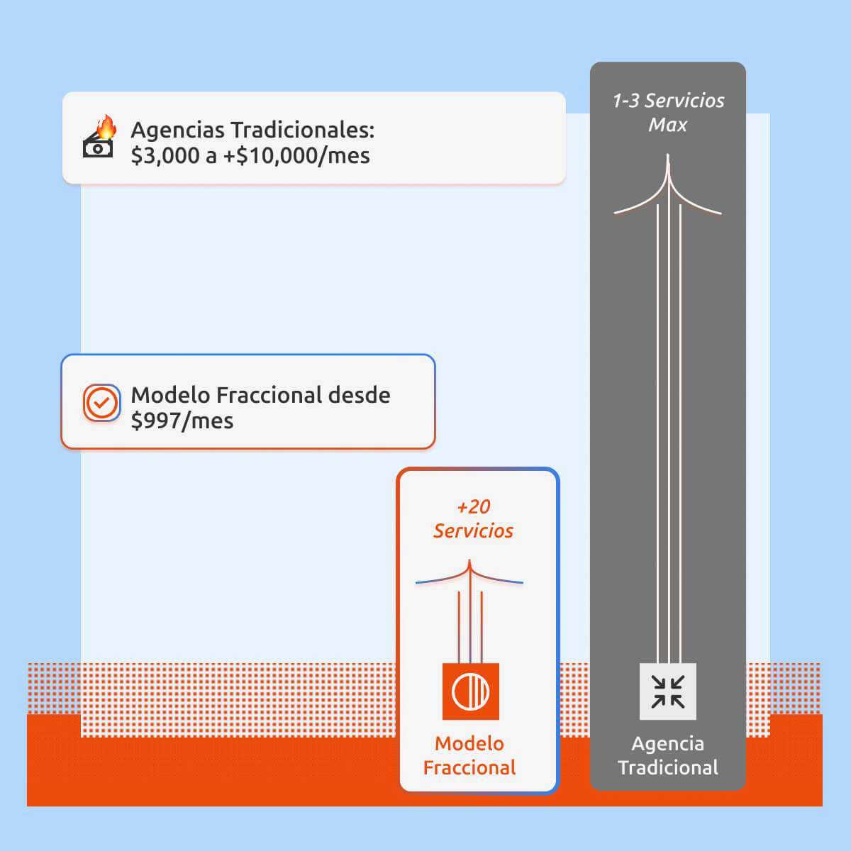 Comparison graphic showing 'Agencias Tradicionales' with 1-3 max services costing $3,000 to over $10,000 per month, and 'Modelo Fraccional' offering more than 20 services starting at $997 per month.