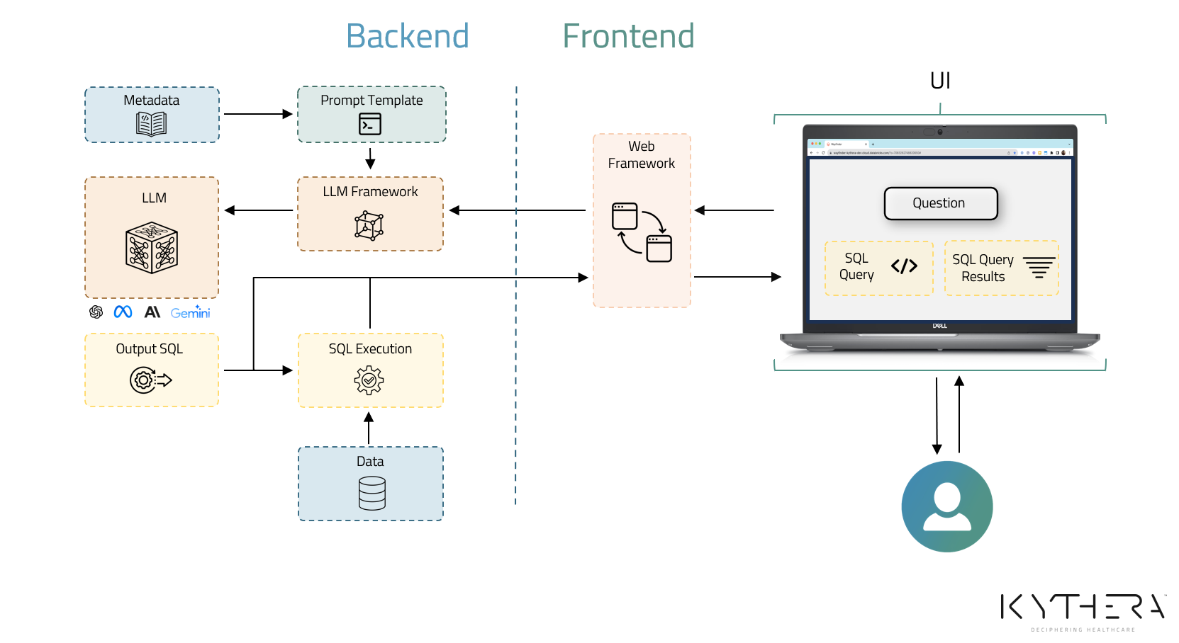 Kythera Labs’ LLM utilizes the Databricks Data Intelligence Platform and our fit-for-purpose data model to produce “answer-ready” analytics.