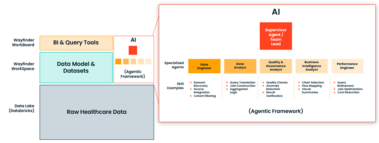 Multi-agent architecture diagram for healthcare data analysis, showing a team lead agent routing queries to four specialist agents: practitioner directory analyst, facility directory analyst, patient events analyst, and coverage advisor.
