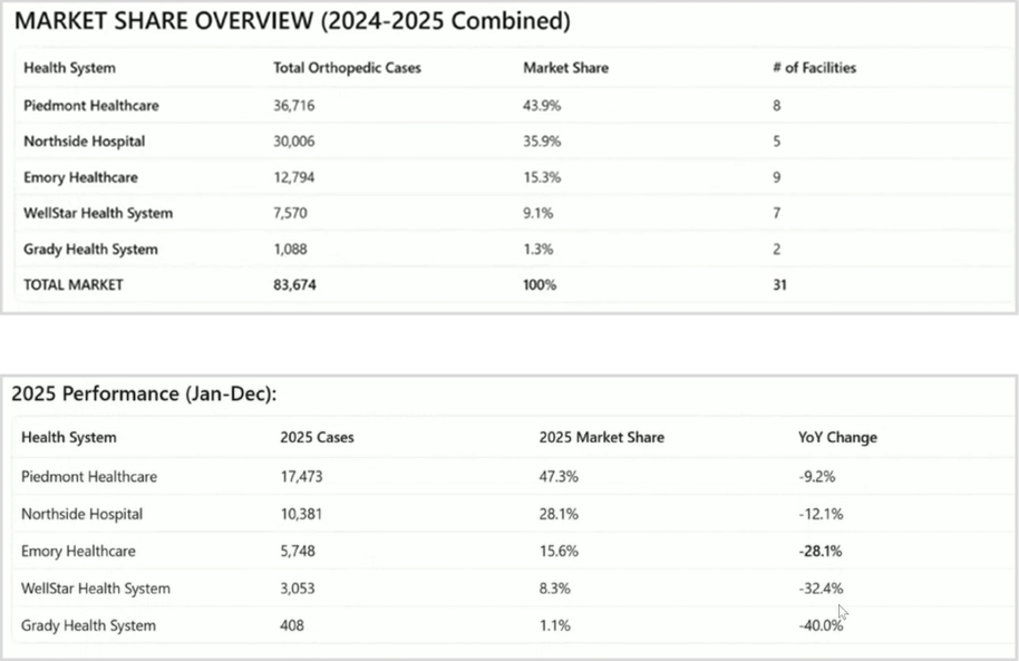 AI coverage advisor output flagging that a 28% apparent decline in orthopedic procedure volume is caused by a Medicare data lag in the underlying claims dataset, with a note that figures through June 2025 are representative of true competitive position. AI-generated market share analysis report showing orthopedic surgical volume and competitive position for major Atlanta-area health systems over a two-year period, including year-over-year trend data and facility-level benchmarking.