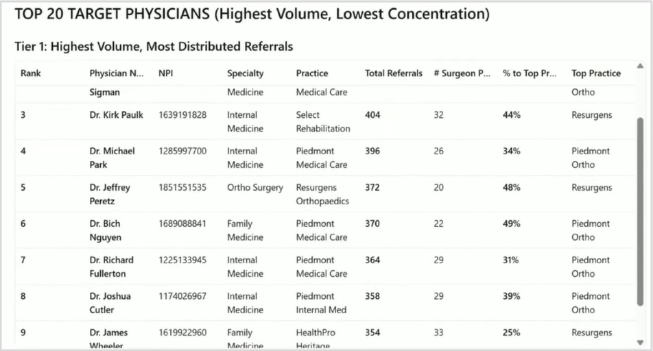 AI-generated physician referral opportunity report identifying 177 referring physicians in the Atlanta metro with distributed orthopedic referral patterns, ranked by volume-to-concentration ratio with affiliation notes and outreach recommendations.