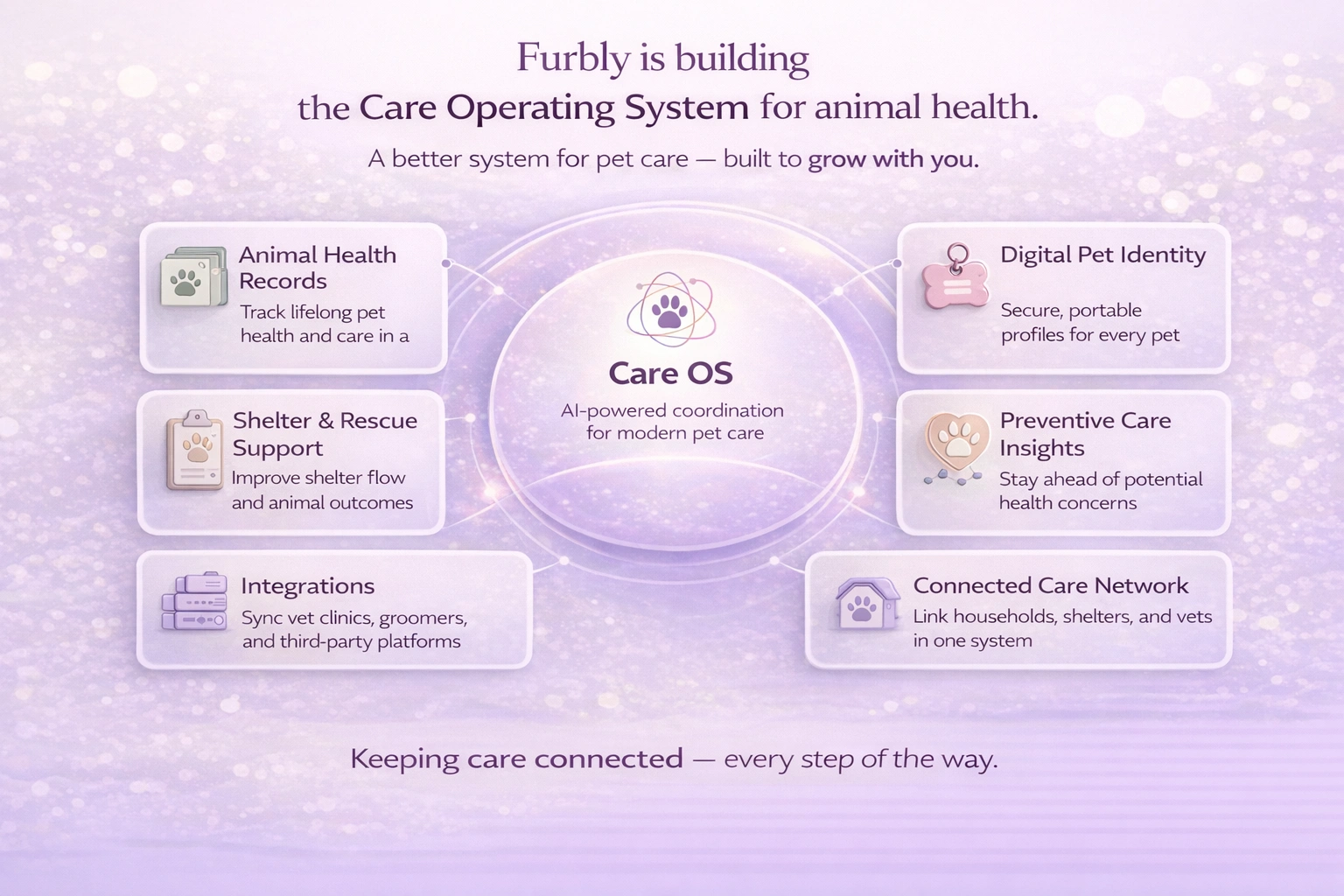 Furbly Care OS platform connecting households shelters rescues breeders and veterinary providers through structured animal health coordination