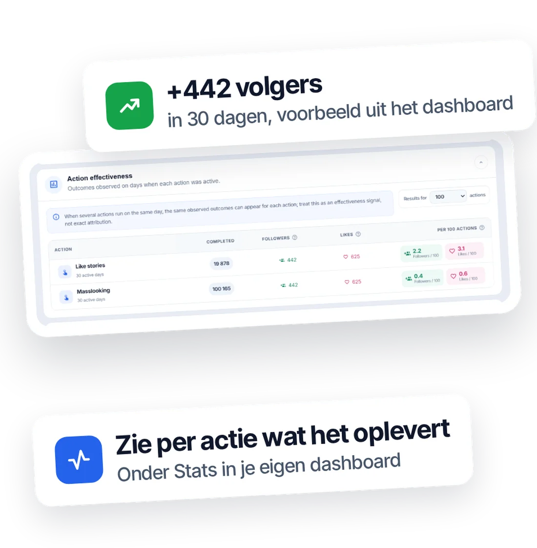 Stats in het Directboost-dashboard: per actie zien hoeveel volgers het oplevert