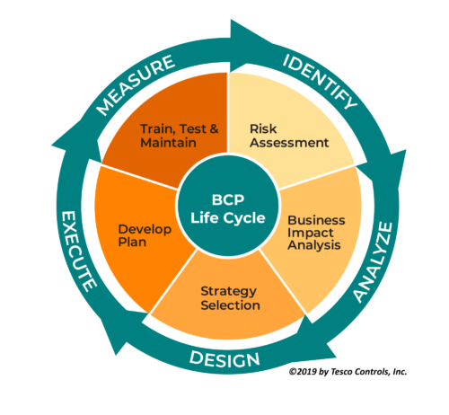 Fig2_Business Continuity Plan Life Cycle