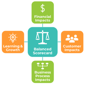 Balanced Scorecard Diagram