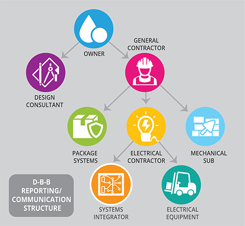 chart of project communication structure