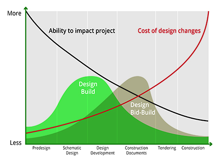 graph showing cost of project changes