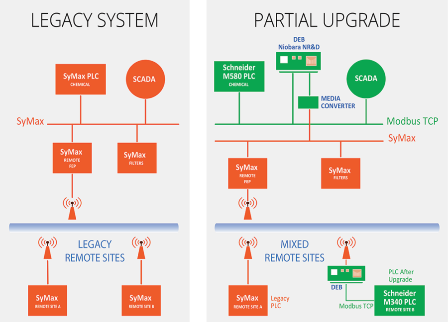 Legacy system to partial upgrade