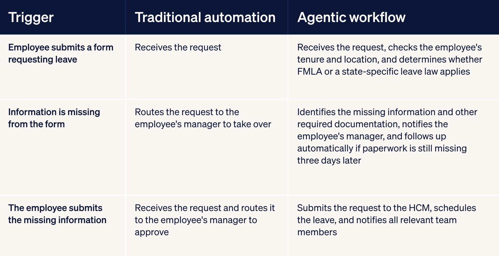 Chart showing how traditional automation differs from agentic workflows in HR. For instance, an employee submits a form requesting leave. A traditional automation receives the request and stops there. An agentic workflow receives the request, checks the employee's tenure and location, and determines whether FMLA or a state-specific law applies.