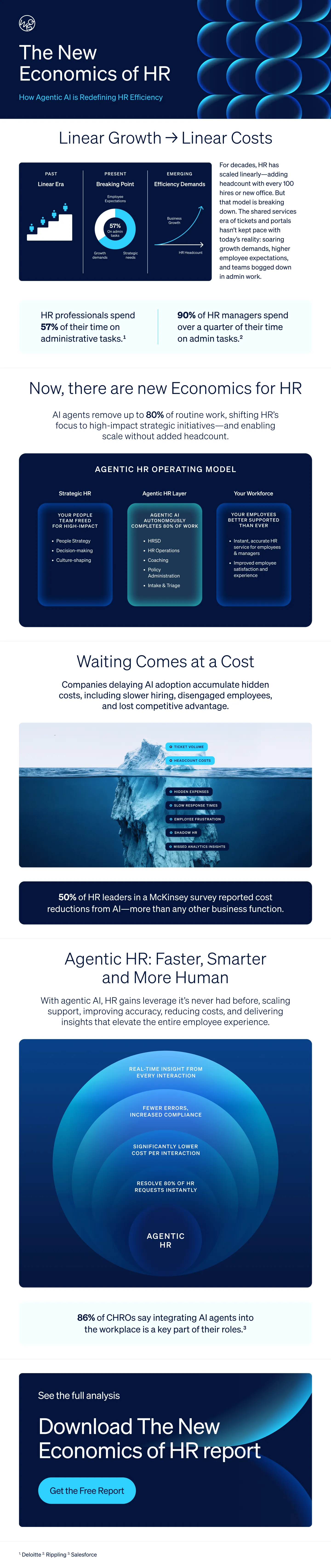 New Economics of HR infographic showing workforce impact and efficiency gains