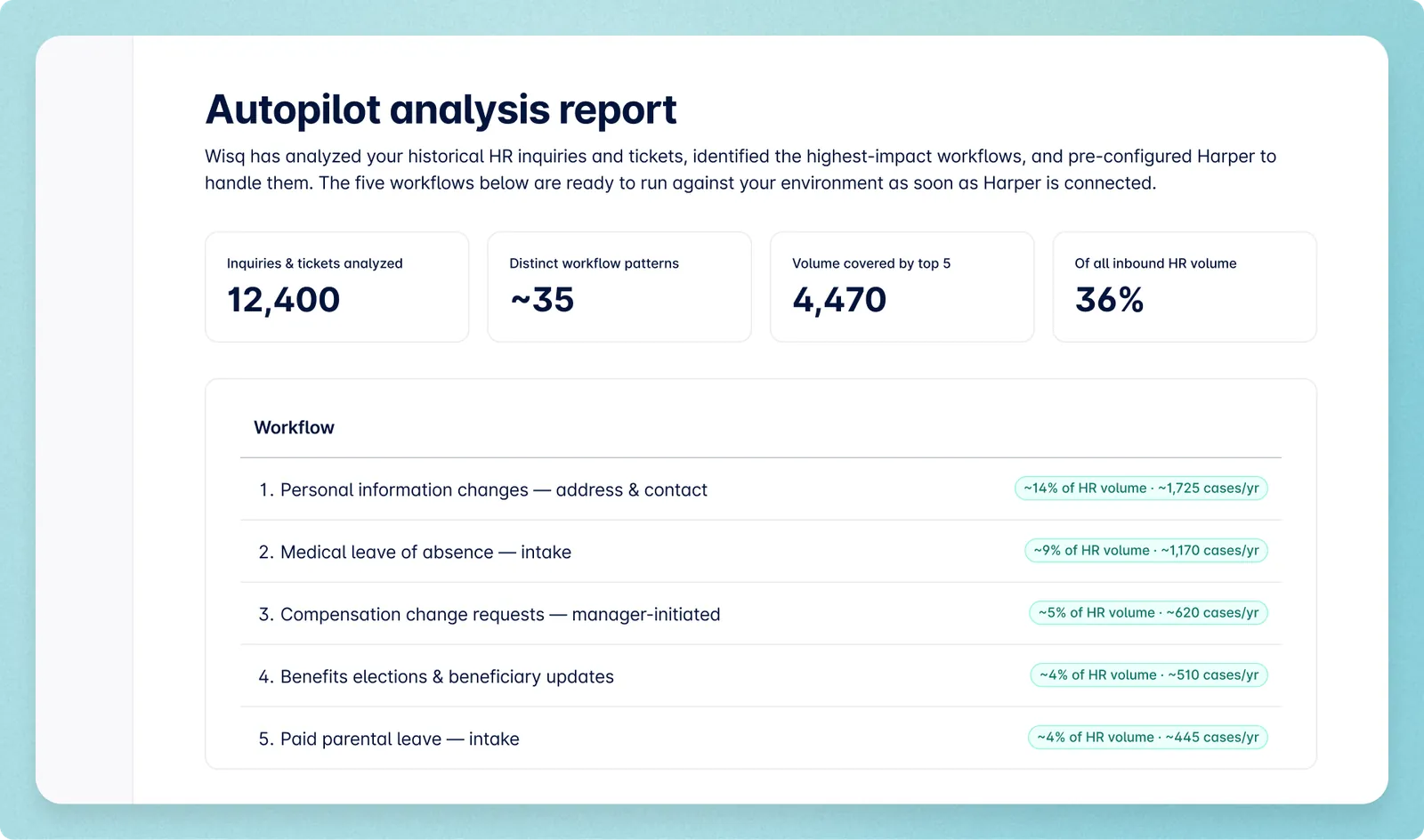 Autopilot analysis report showing workflow metrics: 12,400 total, 4,470 active