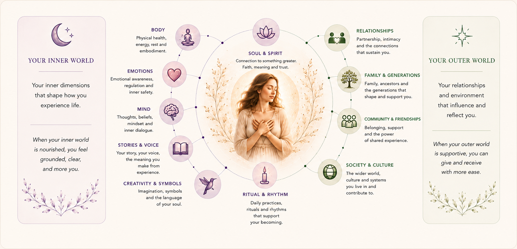 The Womb Visions Holistic Weaving Framework showing the woman at the centre, surrounded by her inner world and outer world.