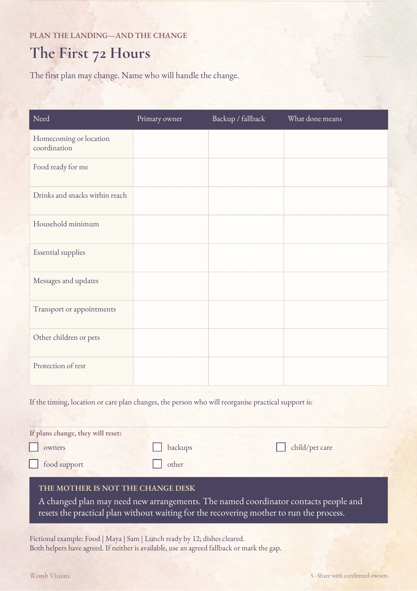 Actual planner page 5: first 72 hours with primary owners, backups or fallbacks, completion details and a fictional worked example.