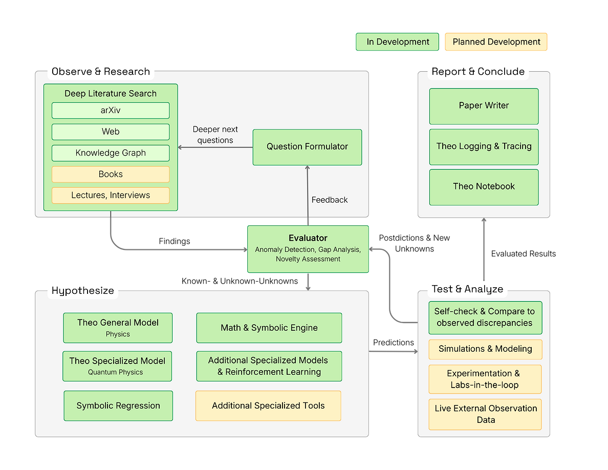 Flowchart depicting the AI Physicist's research development stages: observe, hypothesize, test, conclude. Includes tools like evaluator, math engine, and paper writer.