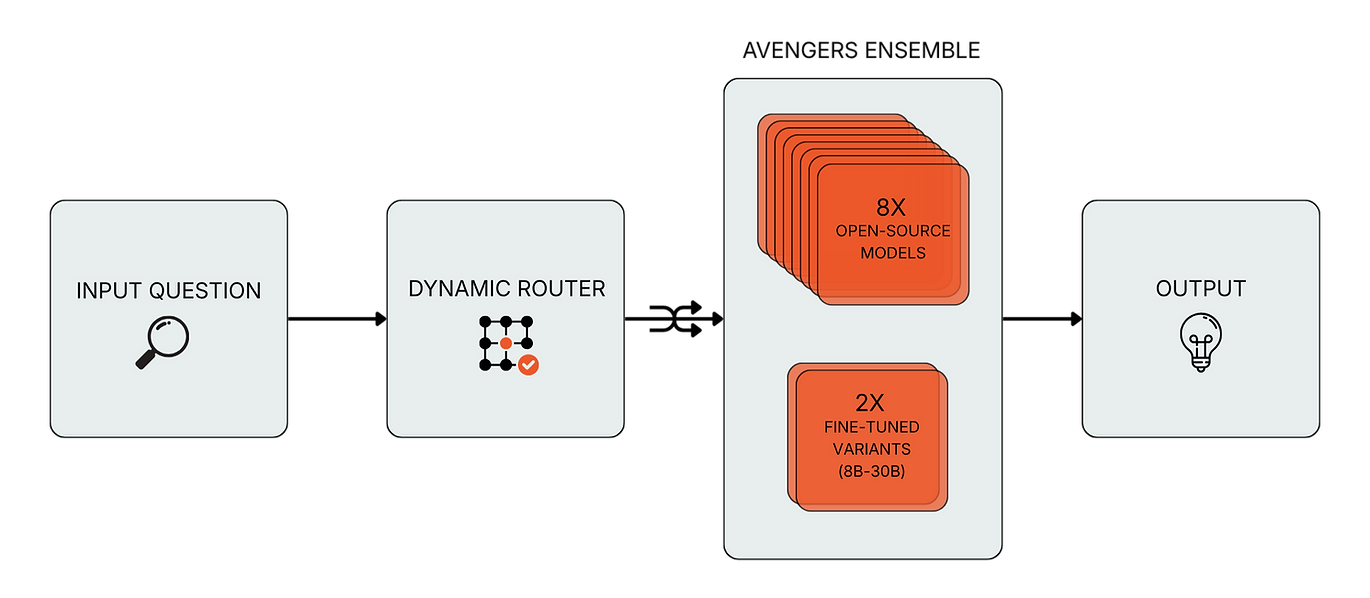 Diagram with four blocks: "Input Question" (magnifying glass), "Dynamic Router" (grid icon), "8x Open-Source Models", "2x Fine-Tuned Variants (8B-30B)", and "Output" (light bulb).