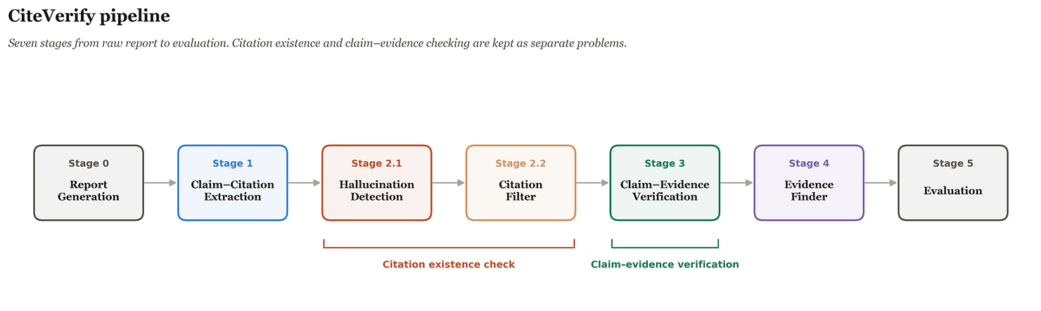 Flowchart of the CiteVerify pipeline with stages: Report Generation, Claim-Citation Extraction, Hallucination Detection, Citation Filter, Claim-Evidence Verification, Evidence Finder, and Evaluation.