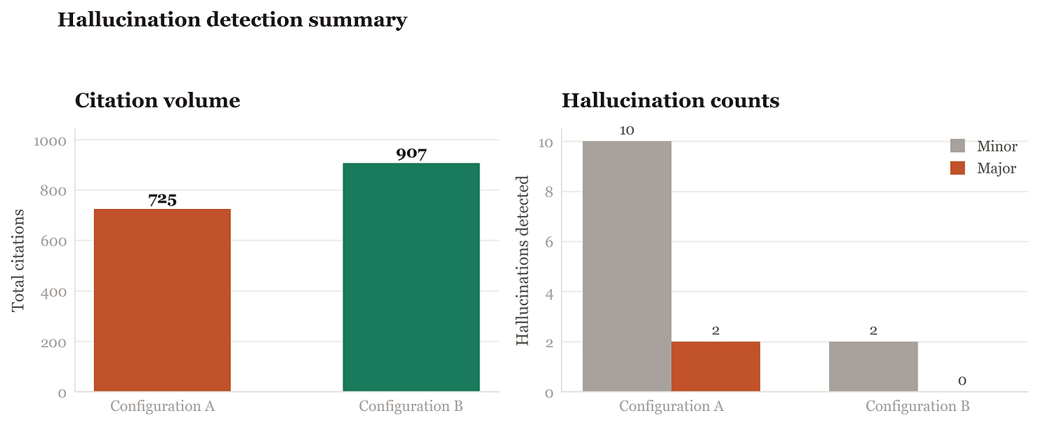 Bar charts showing "Citation volume" and "Hallucination counts" for Configurations A and B. A has 725 citations, 10 minor, 2 major hallucinations. B has 907 citations, 2 minor, 0 major hallucinations.