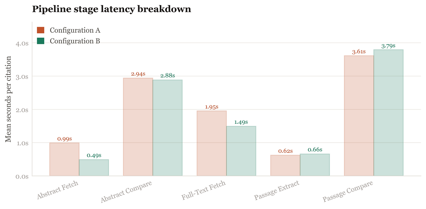 Bar chart shows latency for Config A (red) and Config B (green) across stages: Abstract Fetch, Abstract Compare, Full-Text Fetch, Passage Extract, Passage Compare.