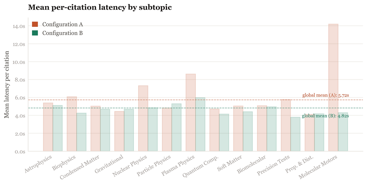 Bar chart comparing mean citation latency for subtopics in configurations A (orange) and B (green); includes global means: A=5.72s, B=4.82s.