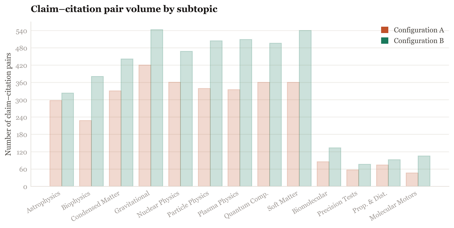 Bar chart compares claim-citation volumes by subtopic. Red bars for Config A, green for Config B. Categories include Astrophysics, Biophysics.