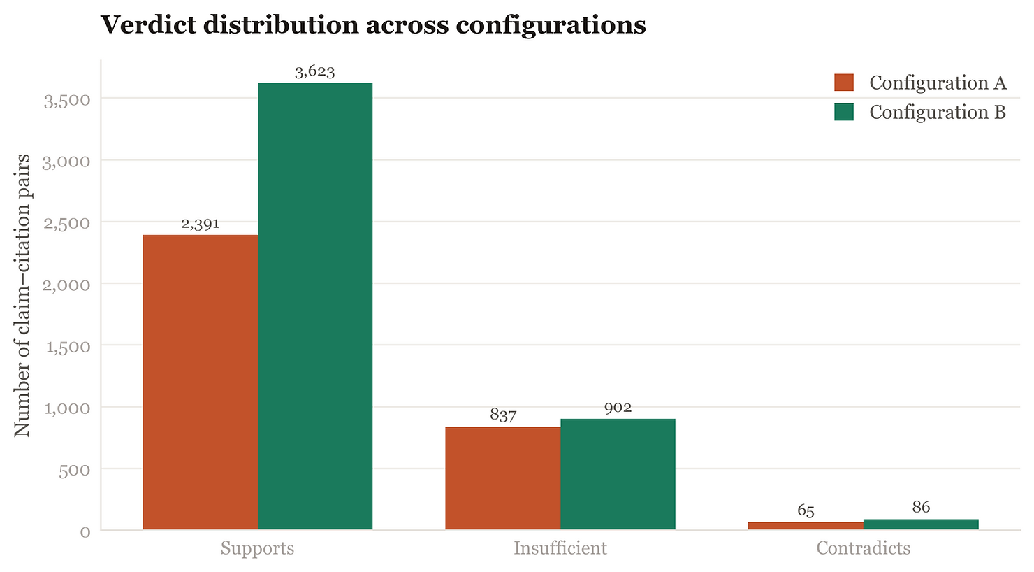 Bar chart titled "Verdict distribution across configurations." Configuration A (orange) and B (green) show verdicts: Supports, Insufficient, Contradicts.