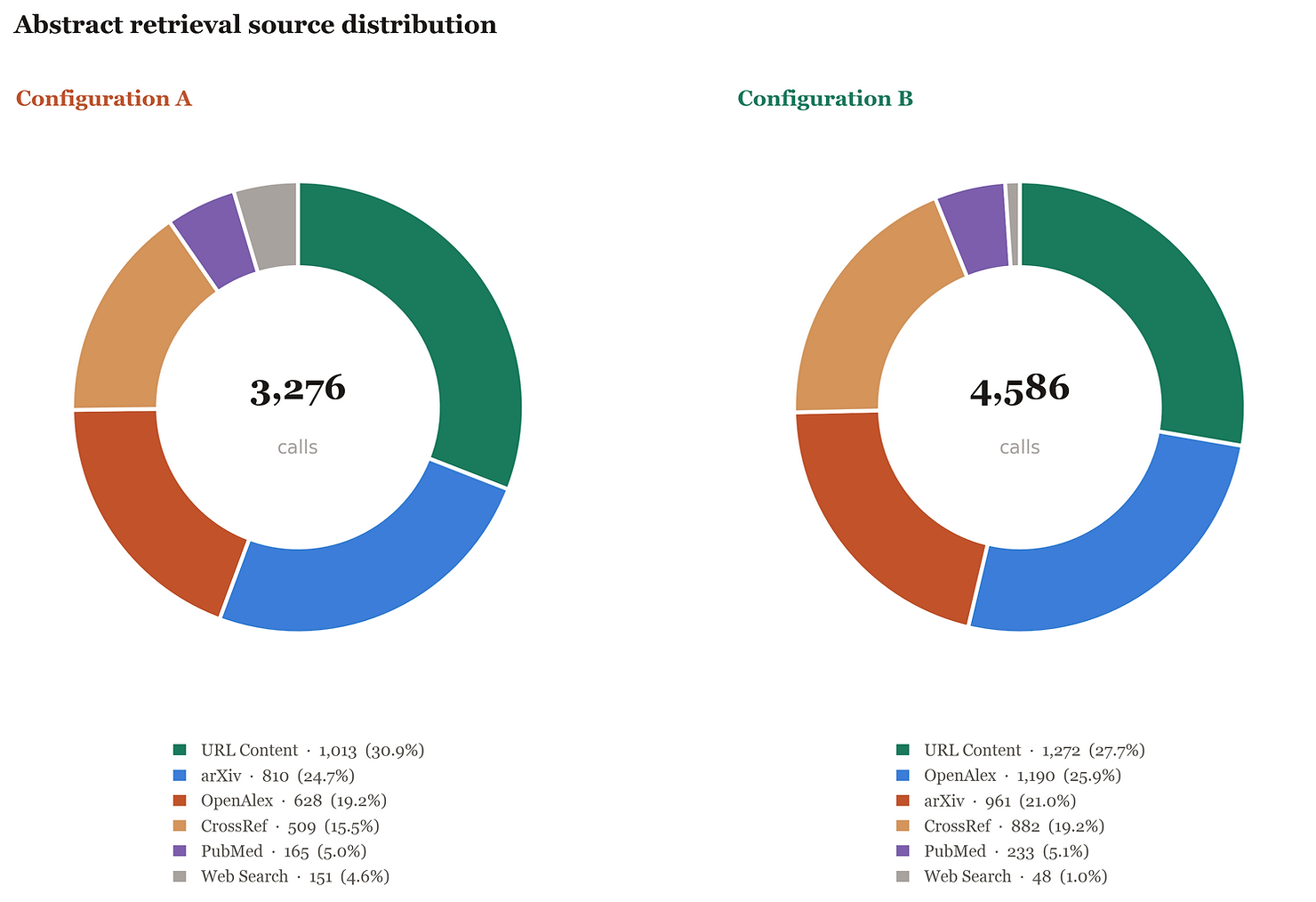 Two pie charts compare abstract retrieval sources for Configurations A and B, with segment colors representing different sources.