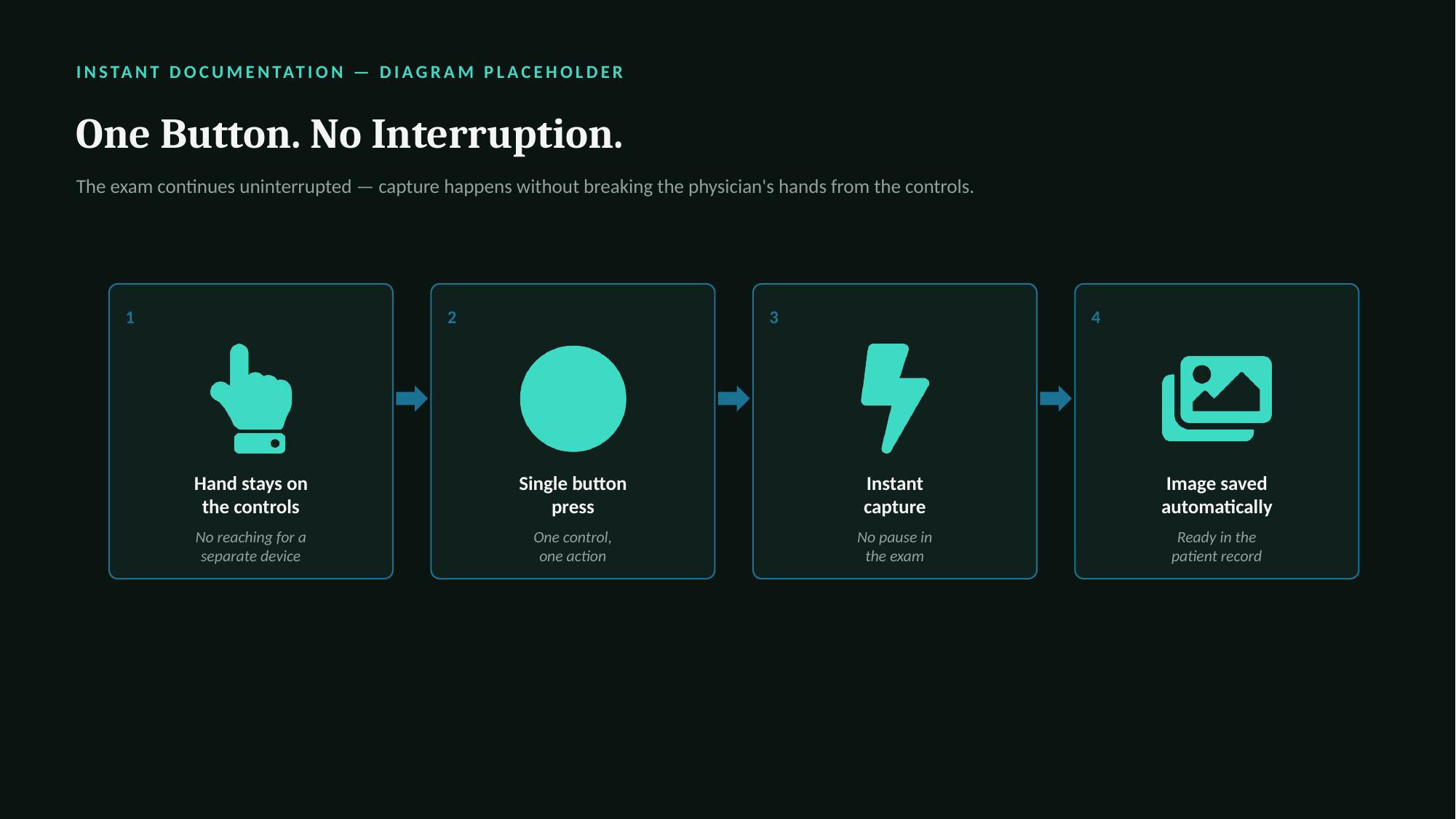 Diagram of the one-button capture workflow: hand stays on the controls, single button press, instant capture, image saved automatically