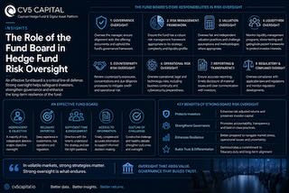 Hedge fund board and risk oversight — fund governance responsibilities