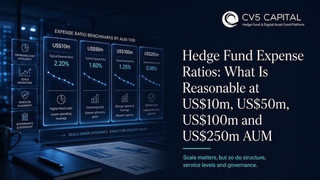 Hedge fund expense ratios across different AUM levels and institutional fund operating economics illustration