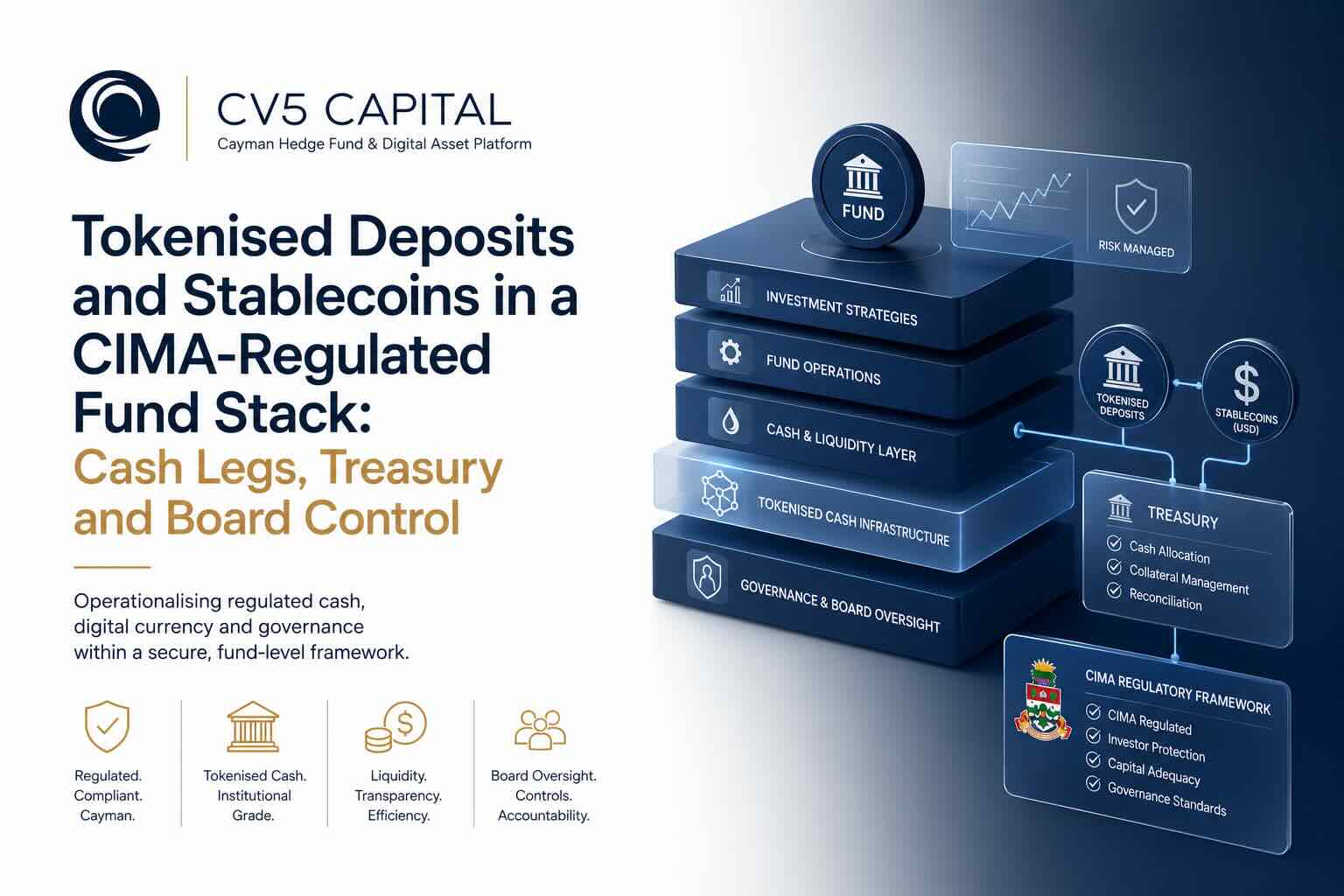 Stablecoins and tokenised deposits as the subscription, redemption and treasury cash leg inside a CIMA-regulated Cayman fund, with board control points for on-chain redemptions, wallet whitelists and compliant issuer selection.