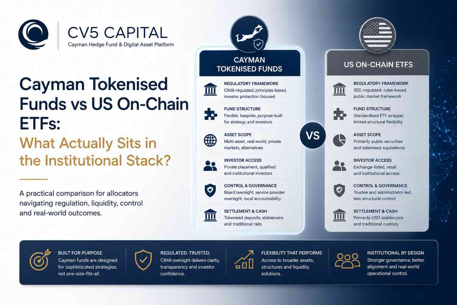 Cayman tokenised funds under CIMA compared with US on-chain ETFs and tokenised securities across regulatory regime, investor profile, product flexibility and operational stack for institutional allocators evaluating both paths.