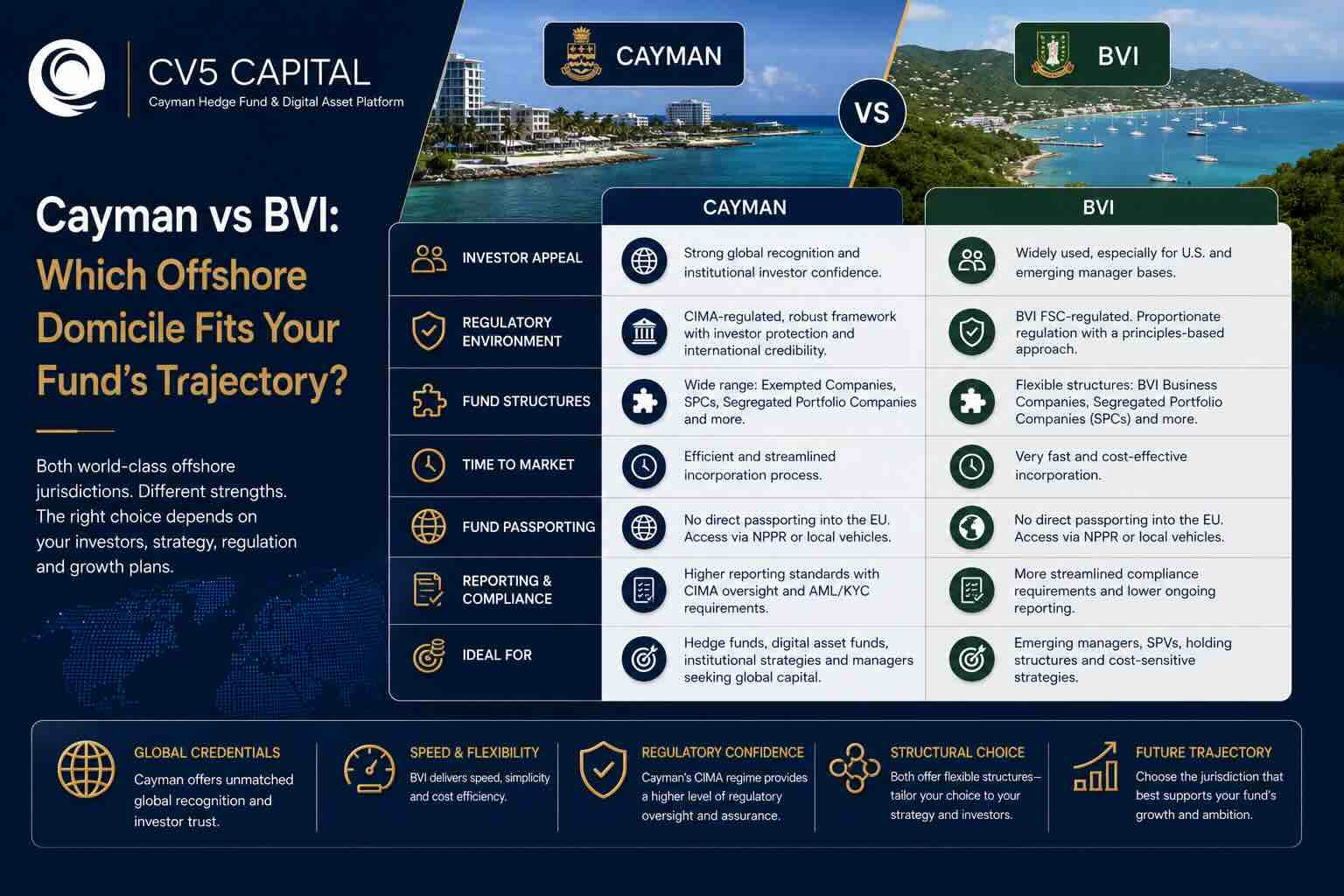 Cayman Islands versus British Virgin Islands fund domicile comparison for emerging and institutional hedge fund managers, contrasting CIMA-regulated Cayman funds with BVI incubator, approved, private and professional funds.