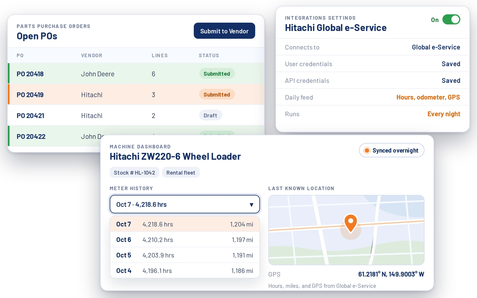 Illustration of Flyntlok Hitachi screens: a parts PO list with a submitted Hitachi PO in orange beside green John Deere POs, Global e-Service in Integrations settings, and a Hitachi machine meter history and last known location